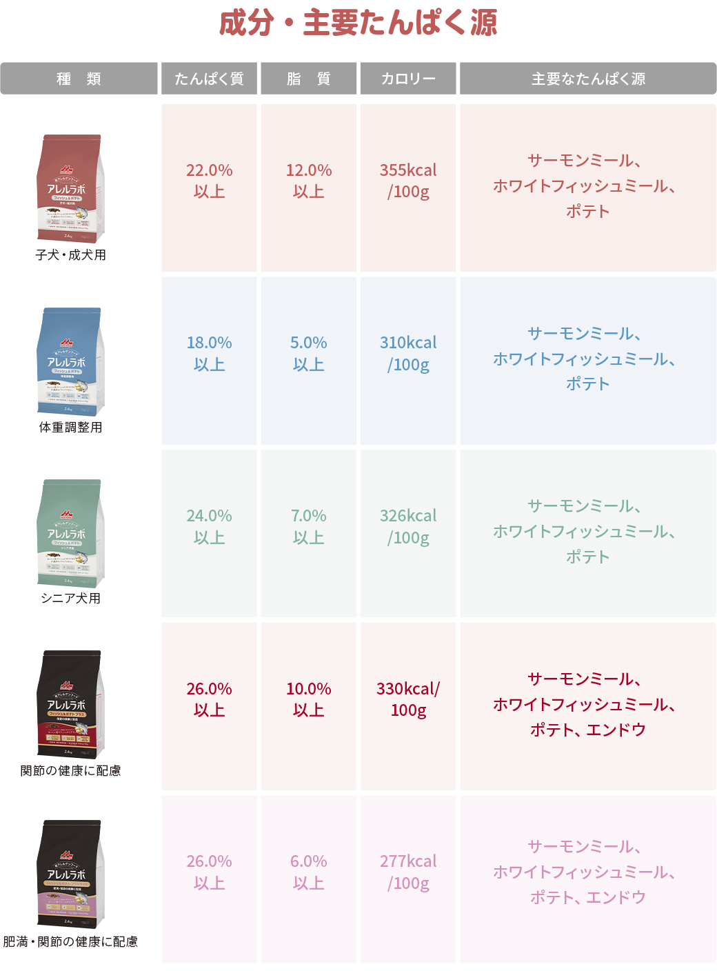 成分・主要たんぱく源比較表。子犬・成犬用はたんぱく質22.0％以上、脂質12.0％以上、355kcal/100g、主要なたんぱく源はサーモンミール、ホワイトフィッシュミール、ポテト。体重調整用はたんぱく質18.0％以上、脂質5.0％以上、310kcal/100g、主要なたんぱく源はサーモンミール、ホワイトフィッシュミール、ポテト。シニア犬用はたんぱく質24.0％以上、脂質7.0％以上、326kcal/100g、主要なたんぱく源はサーモンミール、ホワイトフィッシュミール、ポテト。関節の健康に配慮はたんぱく質26.0％以上、脂質10.0％以上、330kcal/100g、主要なたんぱく源はサーモンミール、ホワイトフィッシュミール、ポテト、エンドウ。肥満・関節の健康に配慮はたんぱく質26.0％以上、脂質6.0％以上、277kcal/100g、主要なたんぱく源はサーモンミール、ホワイトフィッシュミール、ポテト、エンドウ。