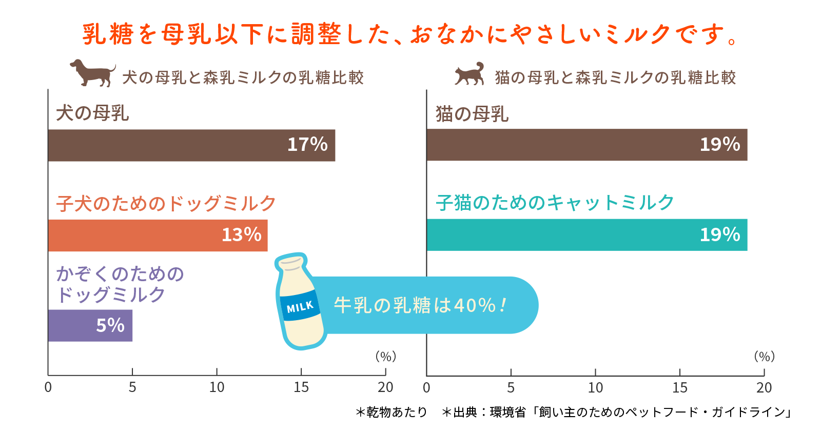 [乳糖比較グラフ]