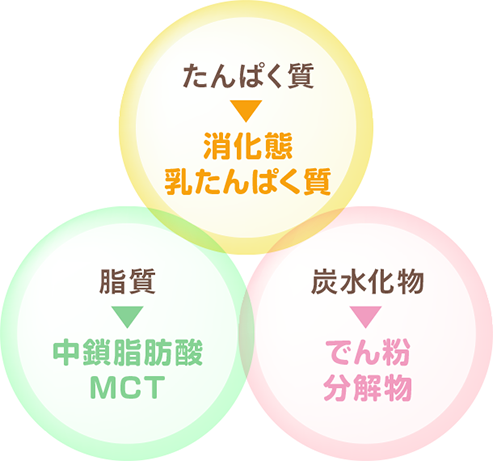 3大栄養素にそれぞれ高消化性原材料使用