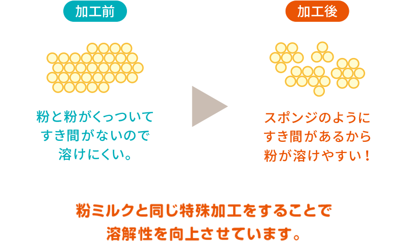 特殊加工で、さらっと溶けやすい。