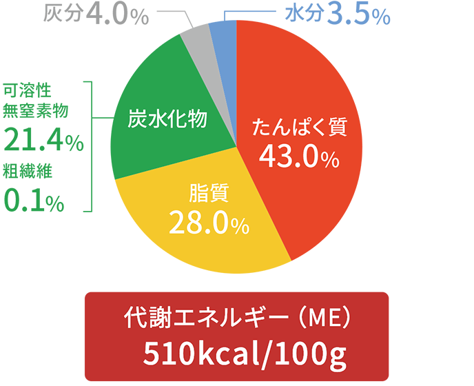 内容成分グラフ