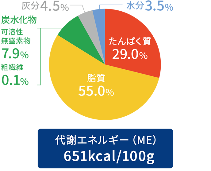 内容成分グラフ