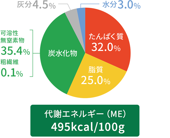 内容成分グラフ